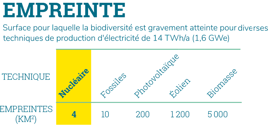 1 gramme de plutonium ou 100 grammes d’uranium ou 300 grammes d’uranium appauvri est égale à une tonne de pétrole ou 2,5 tonnes de bois ou 1,5 tonnes de charbon ou 11 mégawattheures.