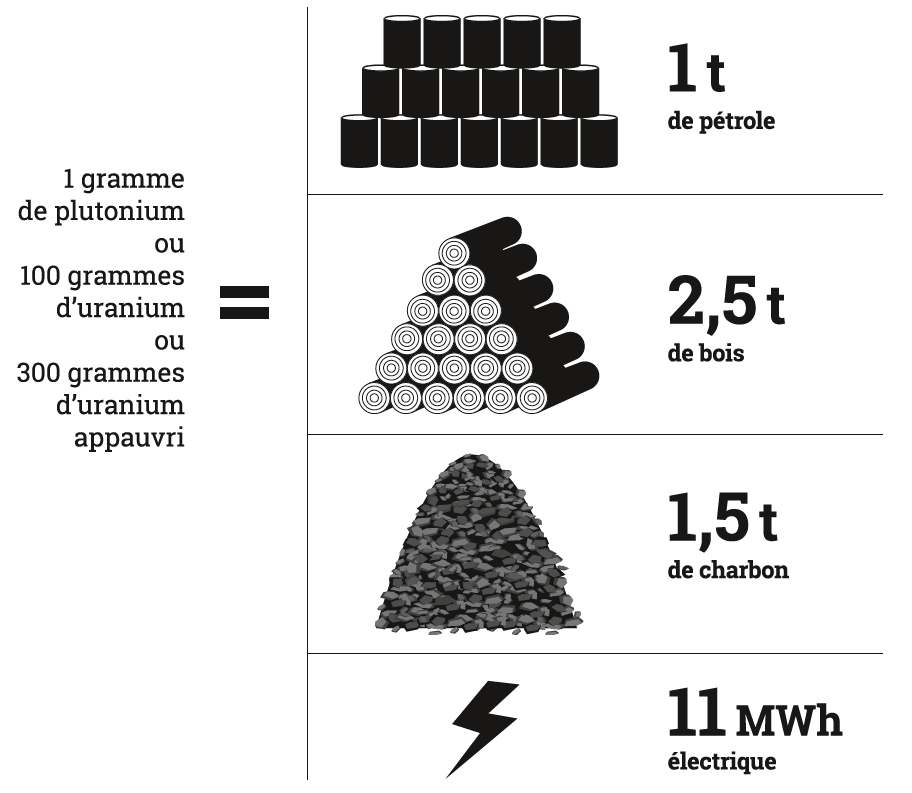 Surface pour laquelle la biodiversité est gravement atteinte pour diverses technique de production d’électricité de 14 térawattheures par an. Nucléaire 4 kilomètres carré. Fossiles 10 kilomètres carré. Photovoltaïque 200 kilomètres carré. Éolien 1200 kilomètres carré. Biomasse 5000 kilomètres carré.